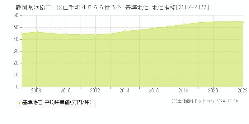 静岡県浜松市中区山手町４８９９番６外 基準地価 地価推移[2007-2022]