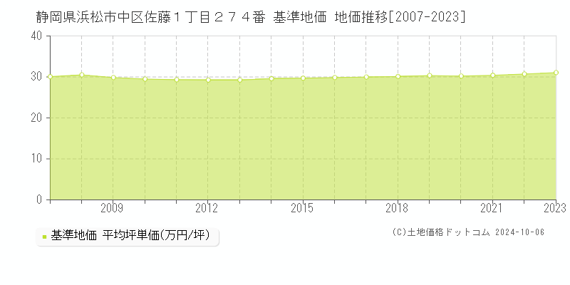 静岡県浜松市中区佐藤１丁目２７４番 基準地価 地価推移[2007-2023]