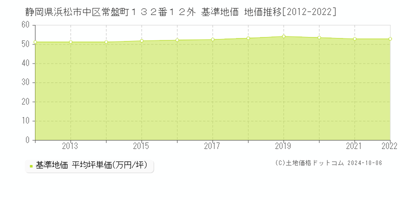 静岡県浜松市中区常盤町１３２番１２外 基準地価 地価推移[2012-2022]