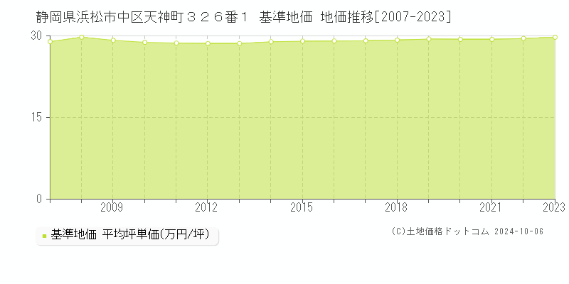 静岡県浜松市中区天神町３２６番１ 基準地価 地価推移[2007-2023]