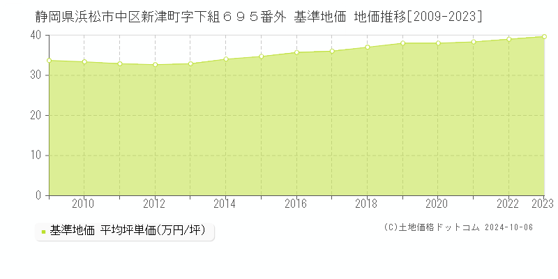 静岡県浜松市中区新津町字下組６９５番外 基準地価 地価推移[2009-2023]