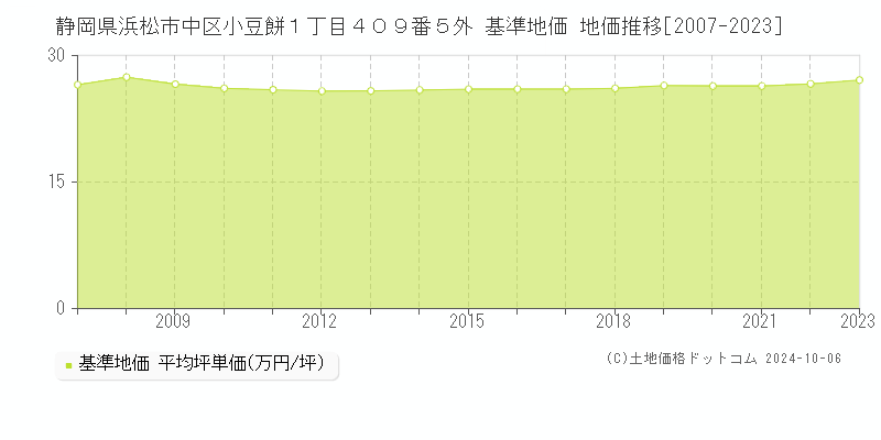 静岡県浜松市中区小豆餅１丁目４０９番５外 基準地価 地価推移[2007-2023]