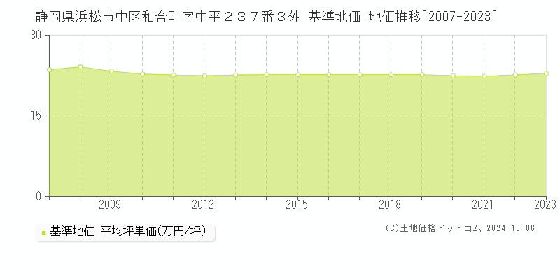 静岡県浜松市中区和合町字中平２３７番３外 基準地価 地価推移[2007-2023]