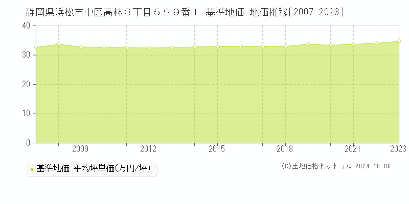 静岡県浜松市中区高林３丁目５９９番１ 基準地価 地価推移[2007-2023]