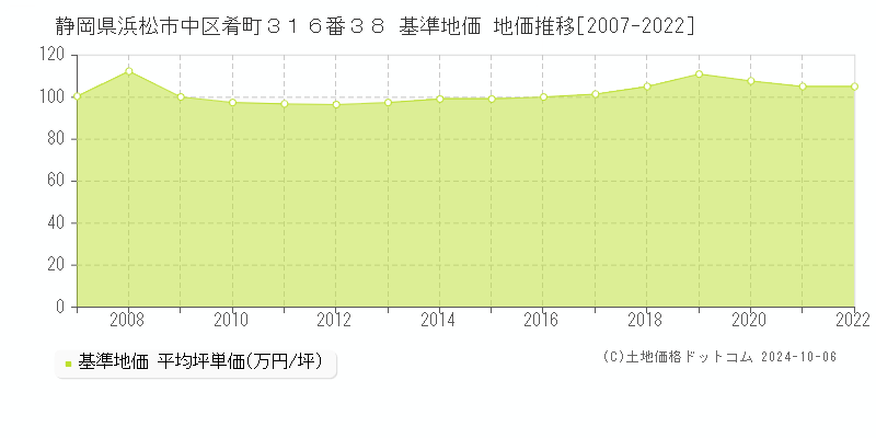 静岡県浜松市中区肴町３１６番３８ 基準地価 地価推移[2007-2022]