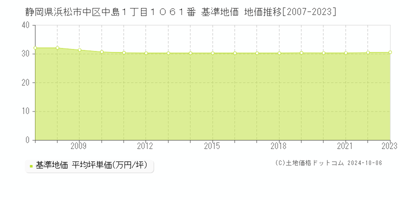 静岡県浜松市中区中島１丁目１０６１番 基準地価 地価推移[2007-2023]