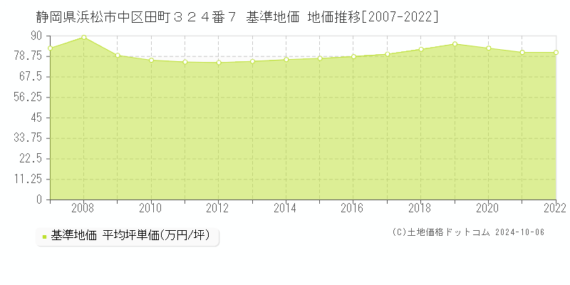 静岡県浜松市中区田町３２４番７ 基準地価 地価推移[2007-2022]