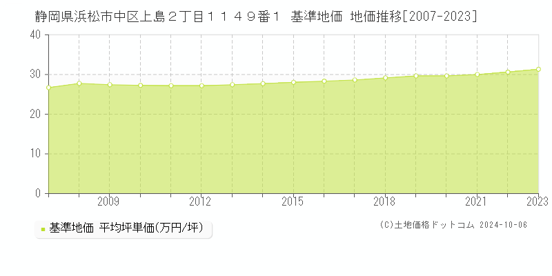 静岡県浜松市中区上島２丁目１１４９番１ 基準地価 地価推移[2007-2023]