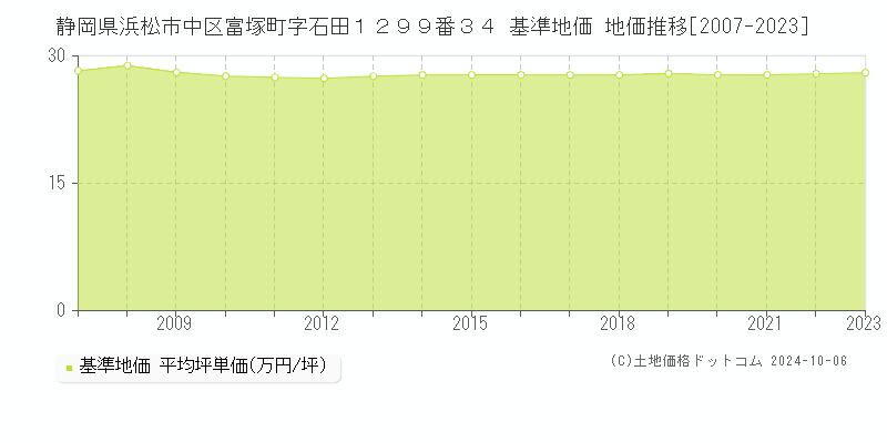 静岡県浜松市中区富塚町字石田１２９９番３４ 基準地価 地価推移[2007-2023]