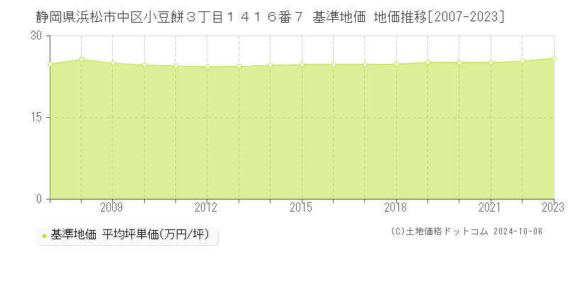 静岡県浜松市中区小豆餅３丁目１４１６番７ 基準地価 地価推移[2007-2023]