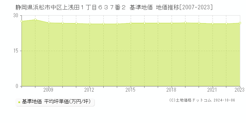 静岡県浜松市中区上浅田１丁目６３７番２ 基準地価 地価推移[2007-2023]