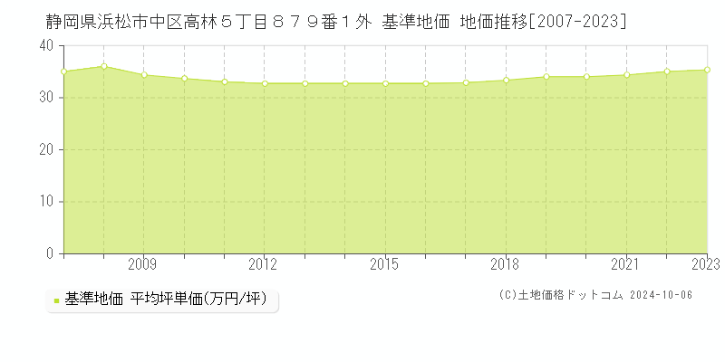 静岡県浜松市中区高林５丁目８７９番１外 基準地価 地価推移[2007-2023]