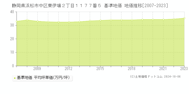 静岡県浜松市中区東伊場２丁目１１７７番５ 基準地価 地価推移[2007-2023]