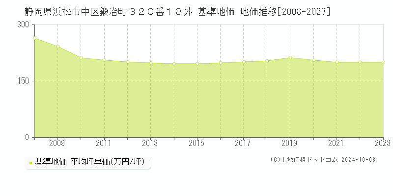 静岡県浜松市中区鍛冶町３２０番１８外 基準地価 地価推移[2008-2023]