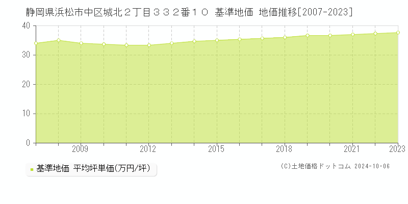 静岡県浜松市中区城北２丁目３３２番１０ 基準地価 地価推移[2007-2023]