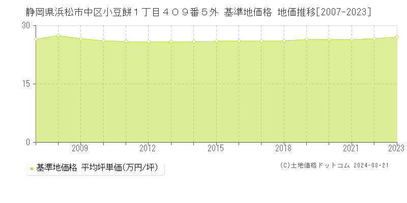 静岡県浜松市中区小豆餅１丁目４０９番５外 基準地価格 地価推移[2007-2023]