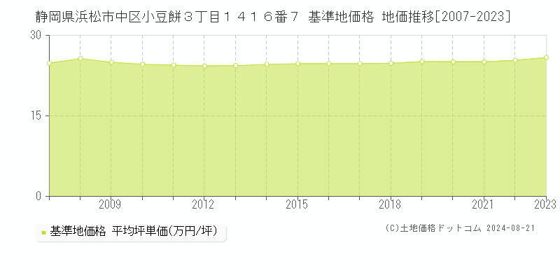 静岡県浜松市中区小豆餅３丁目１４１６番７ 基準地価格 地価推移[2007-2023]