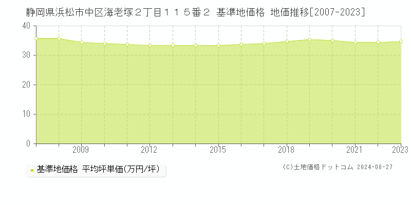 静岡県浜松市中区海老塚２丁目１１５番２ 基準地価 地価推移[2007-2023]