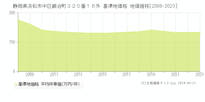 静岡県浜松市中区鍛冶町３２０番１８外 基準地価格 地価推移[2008-2023]