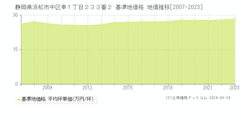 静岡県浜松市中区幸１丁目２３３番２ 基準地価 地価推移[2007-2023]