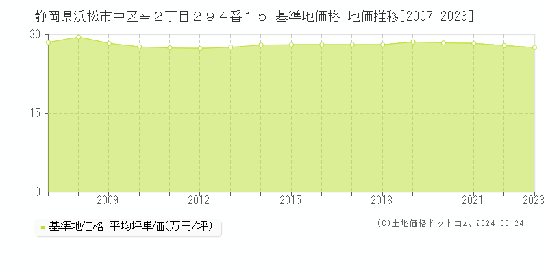 静岡県浜松市中区幸２丁目２９４番１５ 基準地価 地価推移[2007-2023]