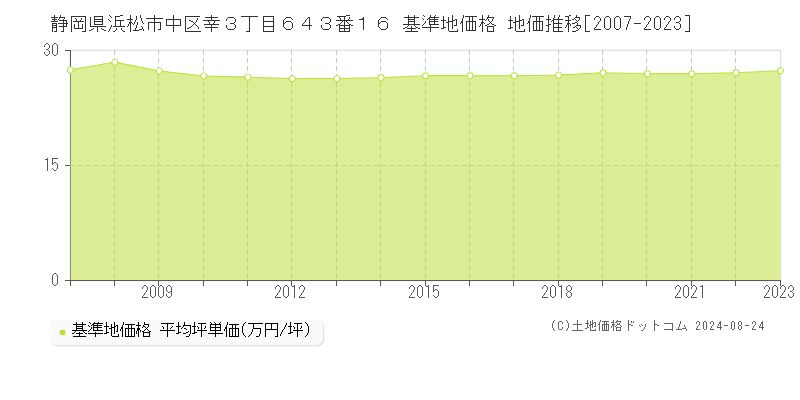 静岡県浜松市中区幸３丁目６４３番１６ 基準地価 地価推移[2007-2023]