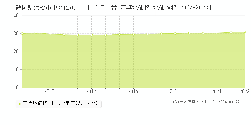 静岡県浜松市中区佐藤１丁目２７４番 基準地価 地価推移[2007-2023]