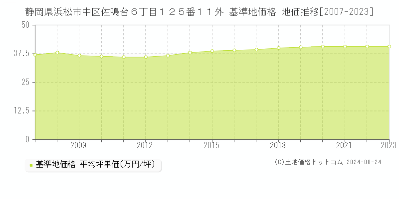 静岡県浜松市中区佐鳴台６丁目１２５番１１外 基準地価 地価推移[2007-2023]