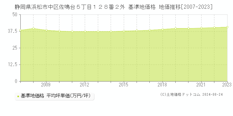 静岡県浜松市中区佐鳴台５丁目１２８番２外 基準地価格 地価推移[2007-2023]