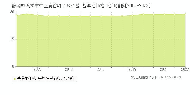 静岡県浜松市中区鹿谷町７８０番 基準地価 地価推移[2007-2023]