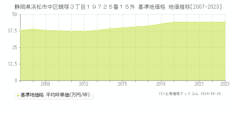 静岡県浜松市中区蜆塚３丁目１９７２５番１５外 基準地価格 地価推移[2007-2023]