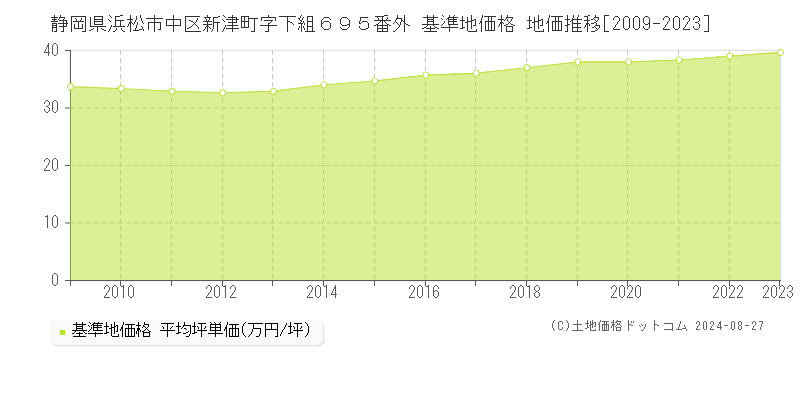 静岡県浜松市中区新津町字下組６９５番外 基準地価格 地価推移[2009-2023]