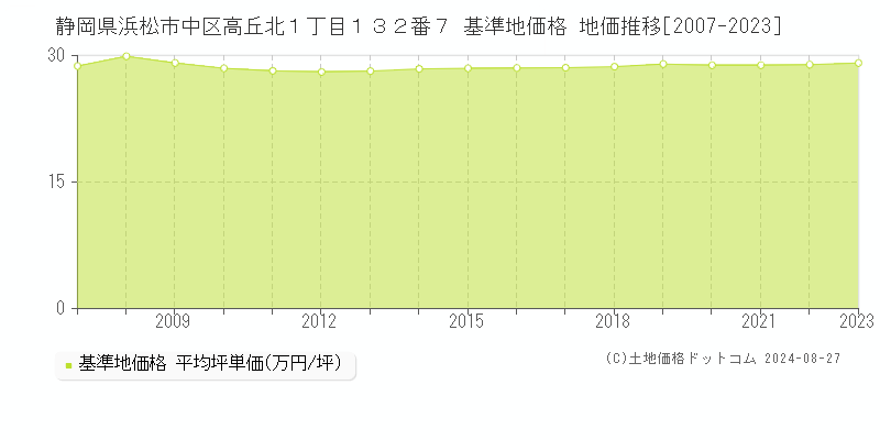 静岡県浜松市中区高丘北１丁目１３２番７ 基準地価格 地価推移[2007-2023]