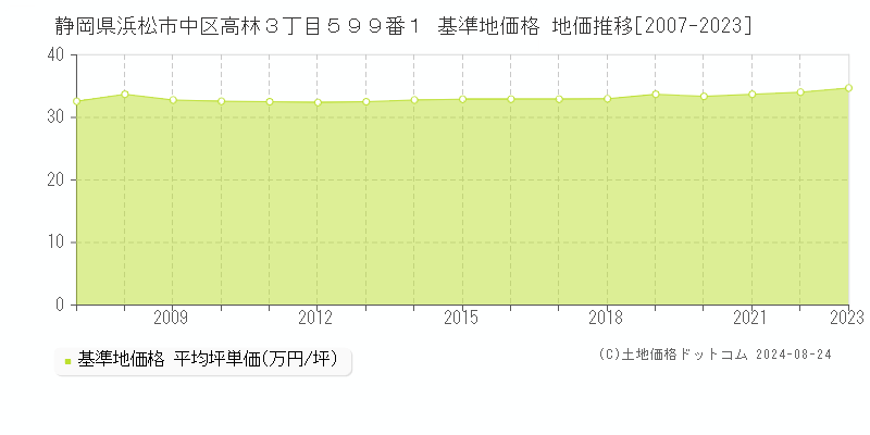 静岡県浜松市中区高林３丁目５９９番１ 基準地価格 地価推移[2007-2023]