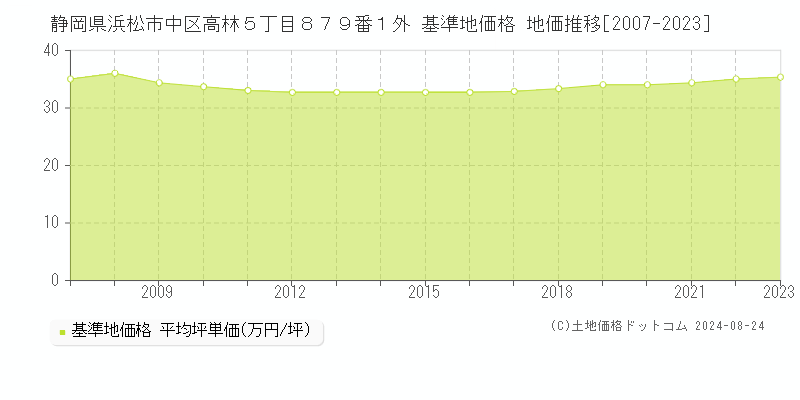 静岡県浜松市中区高林５丁目８７９番１外 基準地価 地価推移[2007-2023]