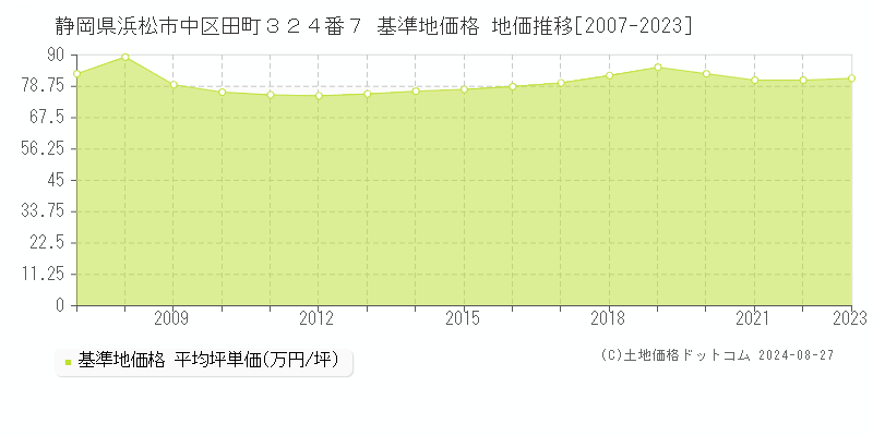 静岡県浜松市中区田町３２４番７ 基準地価格 地価推移[2007-2023]