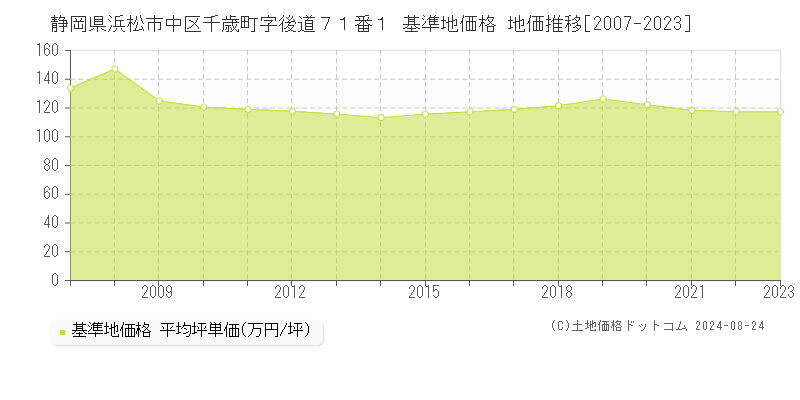 静岡県浜松市中区千歳町字後道７１番１ 基準地価格 地価推移[2007-2023]