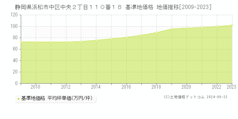 静岡県浜松市中区中央２丁目１１０番１８ 基準地価 地価推移[2009-2023]