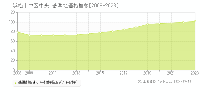 中央(浜松市中区)の基準地価格推移グラフ(坪単価)[2008-2023年]