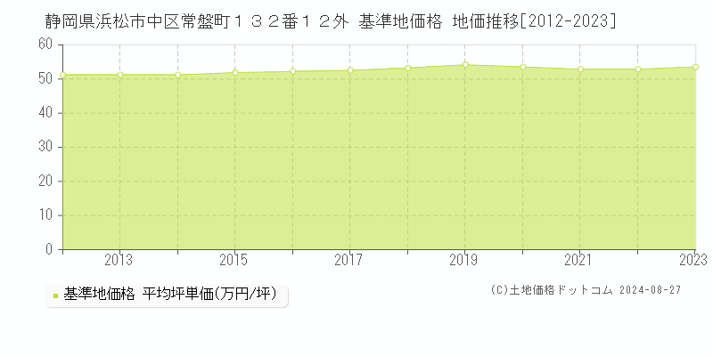 静岡県浜松市中区常盤町１３２番１２外 基準地価格 地価推移[2012-2023]