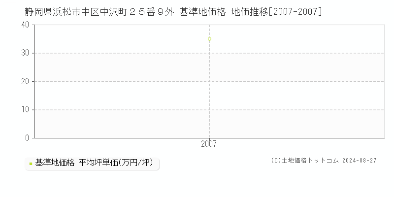 静岡県浜松市中区中沢町２５番９外 基準地価格 地価推移[2007-2007]