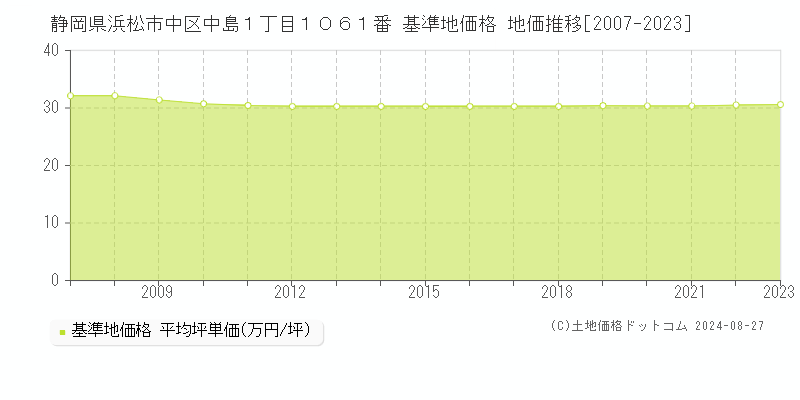 静岡県浜松市中区中島１丁目１０６１番 基準地価格 地価推移[2007-2023]