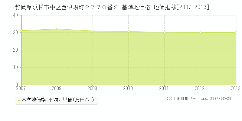 静岡県浜松市中区西伊場町２７７０番２ 基準地価格 地価推移[2007-2023]