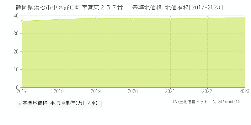 静岡県浜松市中区野口町字宮東２５７番１ 基準地価格 地価推移[2017-2023]