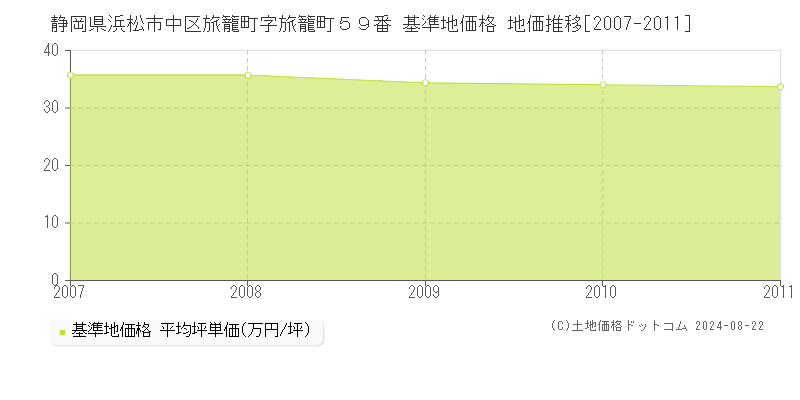 静岡県浜松市中区旅籠町字旅籠町５９番 基準地価格 地価推移[2007-2011]