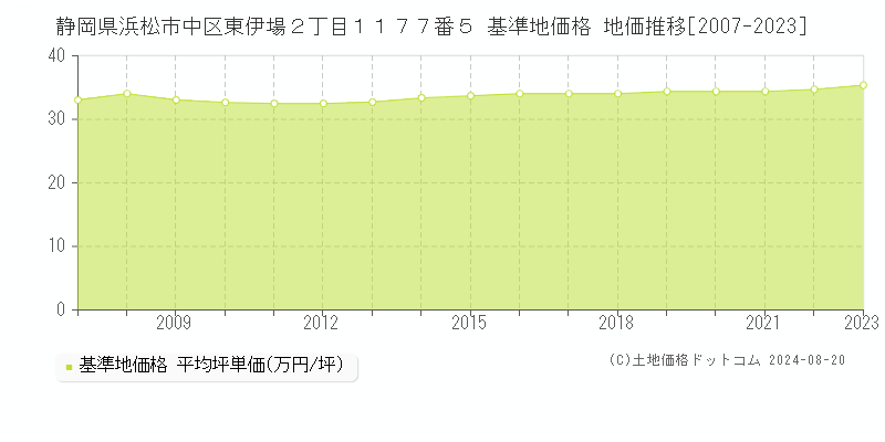 静岡県浜松市中区東伊場２丁目１１７７番５ 基準地価格 地価推移[2007-2023]