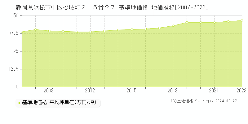 静岡県浜松市中区松城町２１５番２７ 基準地価格 地価推移[2007-2023]