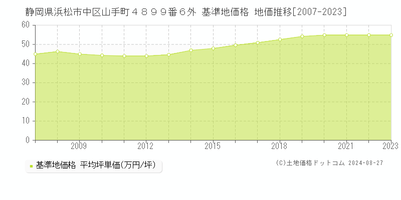 静岡県浜松市中区山手町４８９９番６外 基準地価格 地価推移[2007-2023]