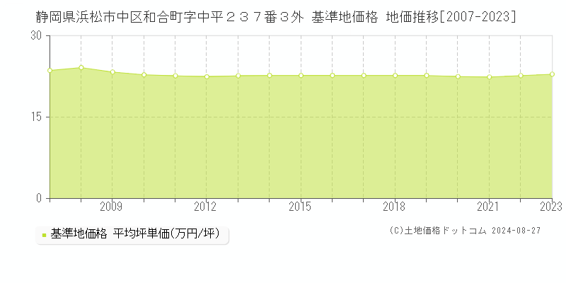 静岡県浜松市中区和合町字中平２３７番３外 基準地価格 地価推移[2007-2023]