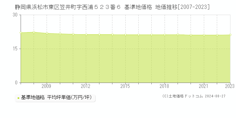 静岡県浜松市東区笠井町字西浦５２３番６ 基準地価格 地価推移[2007-2023]